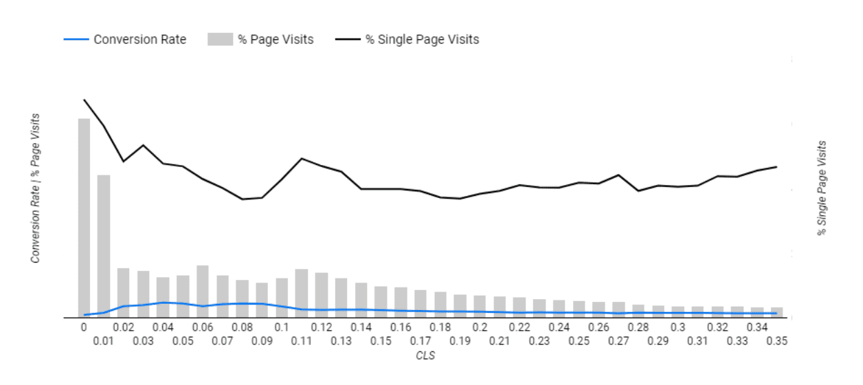 Un gráfico de CLS, en el que el eje Y es la tasa de conversión y el porcentaje de visitas a la página, y el eje X es la puntuación de CLS. Las puntuaciones de CLS más bajas muestran el porcentaje más alto de visitas a una sola página, mientras que las conversiones se aumentan con puntuaciones de CLS más bajas.