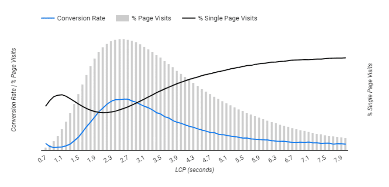 LCP এর একটি গ্রাফ, যেখানে Y-অক্ষ হল রূপান্তর হার এবং পৃষ্ঠা পরিদর্শনের শতাংশ এবং X-অক্ষ হল LCP সময়। যেহেতু LCP দ্রুত হয়, একক পৃষ্ঠা ভিজিটের শতাংশ হ্রাস পায় এবং রূপান্তর হার বৃদ্ধি পায়।