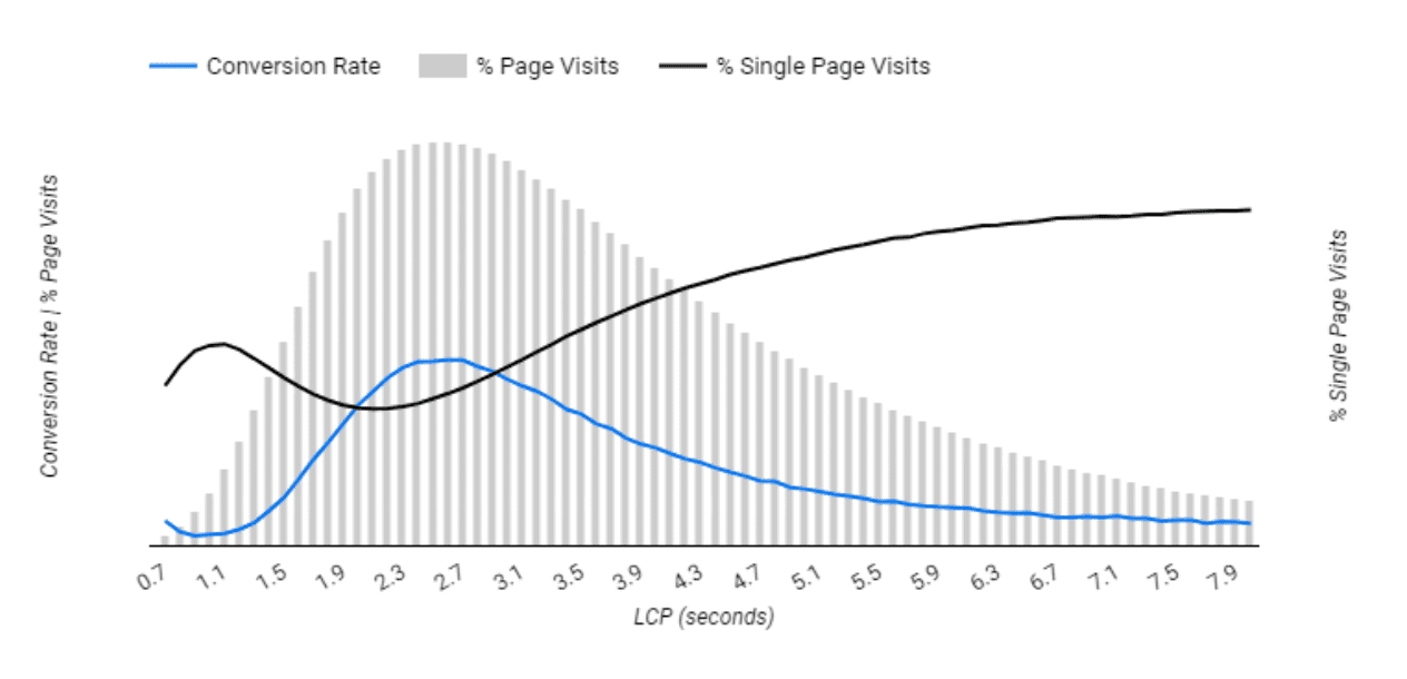 Wykres wartości LCP. Oś Y przedstawia współczynnik konwersji i odsetek wizyt na stronie, a oś X przedstawia czas LCP. Wraz ze wzrostem LCP spada odsetek wizyt z pojedynczą stroną i zwiększa współczynnik konwersji.