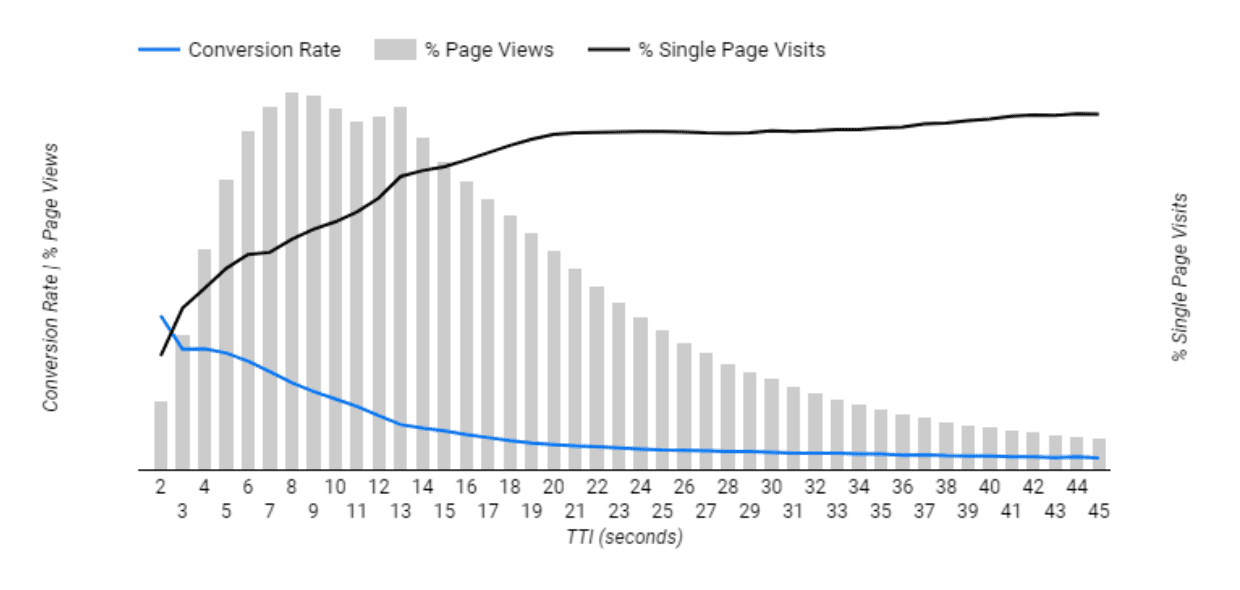 กราฟของ TTI ซึ่งแกน Y คืออัตรา Conversion และเปอร์เซ็นต์ของการเข้าชมหน้าเว็บเดียว และแกน X เป็นเวลา TTI เมื่อ TTI เพิ่มขึ้น อัตรา Conversion จะลดลง และเปอร์เซ็นต์ของการเข้าชมหน้าเว็บเดียวเพิ่มขึ้น