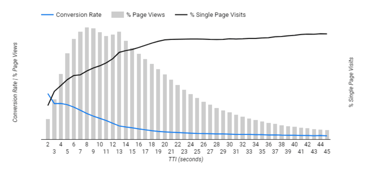 Un gráfico de TTI, en el que el eje Y representa el porcentaje de conversiones y el porcentaje de visitas a una sola página, y el eje X representa el tiempo de TTI. A medida que aumenta el tiempo de TTI, el porcentaje de conversiones disminuye y el porcentaje de visitas a una sola página aumenta.
