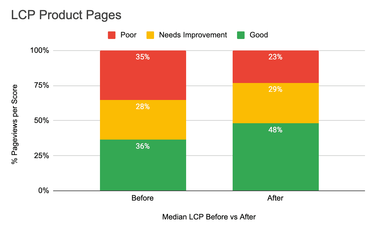 A stacked bar graph of median LCP across Core Web Vitals thresholds for Farfetch listing pages. Pages at the 'good' threshold increased from 36% to 48%.