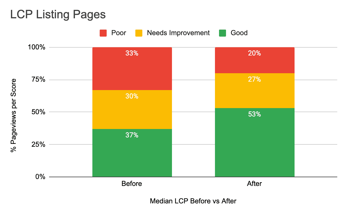Grafik batang bertumpuk LCP median di seluruh nilai minimum Data Web Inti untuk halaman listingan Farfetch. Halaman pada ambang batas &#39;baik&#39; meningkat dari 37% menjadi 53%.