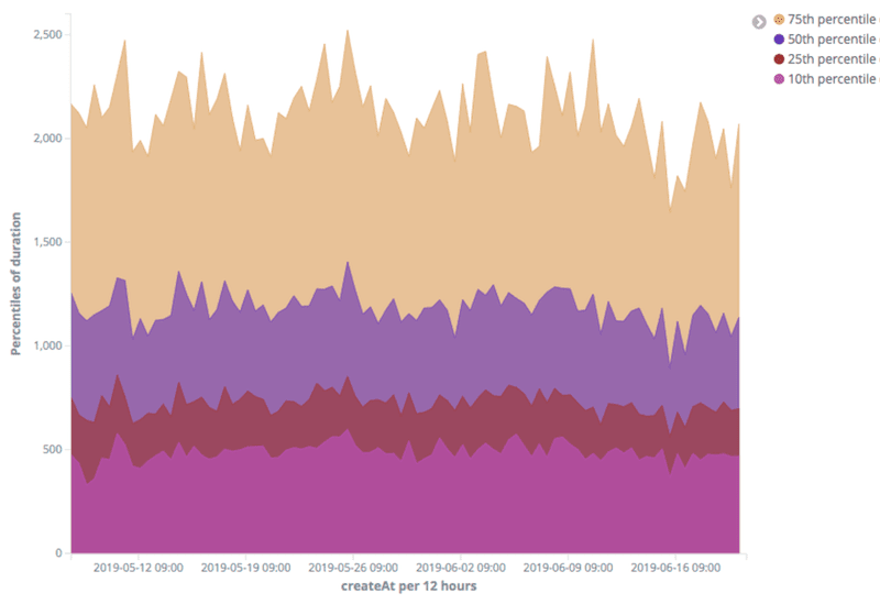Um gráfico mostrando que o 75º percentil é concluído em cerca de 2.500 ms, o 50º em cerca de 1.250 ms, o 25º em cerca de 750 ms e o 10º em cerca de 500 ms.