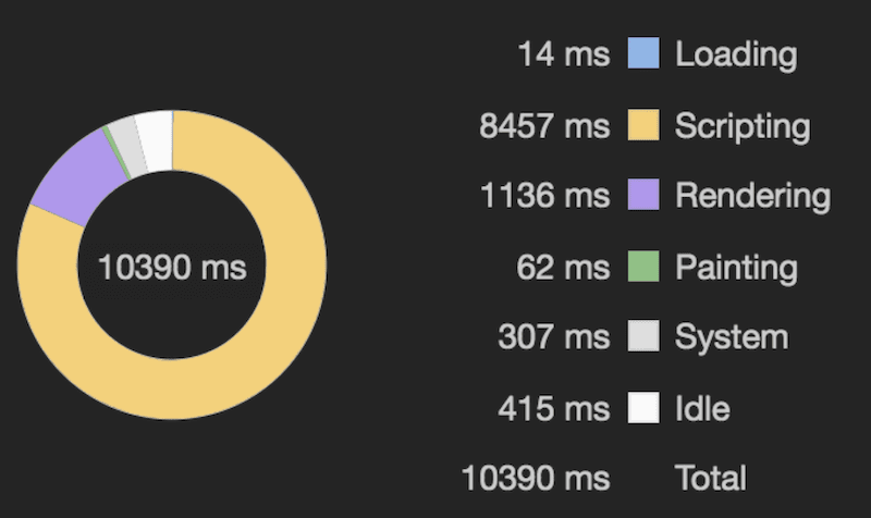 Un gráfico que muestra la actividad del tiempo de ejecución de la app.