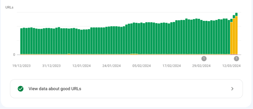O Google Search Console mostrando a distribuição de URLs da Fotocasa em computadores, com muitas páginas mudando de "Boa" para "Precisa de melhorias" depois que o INP se tornou uma Core Web Vital.