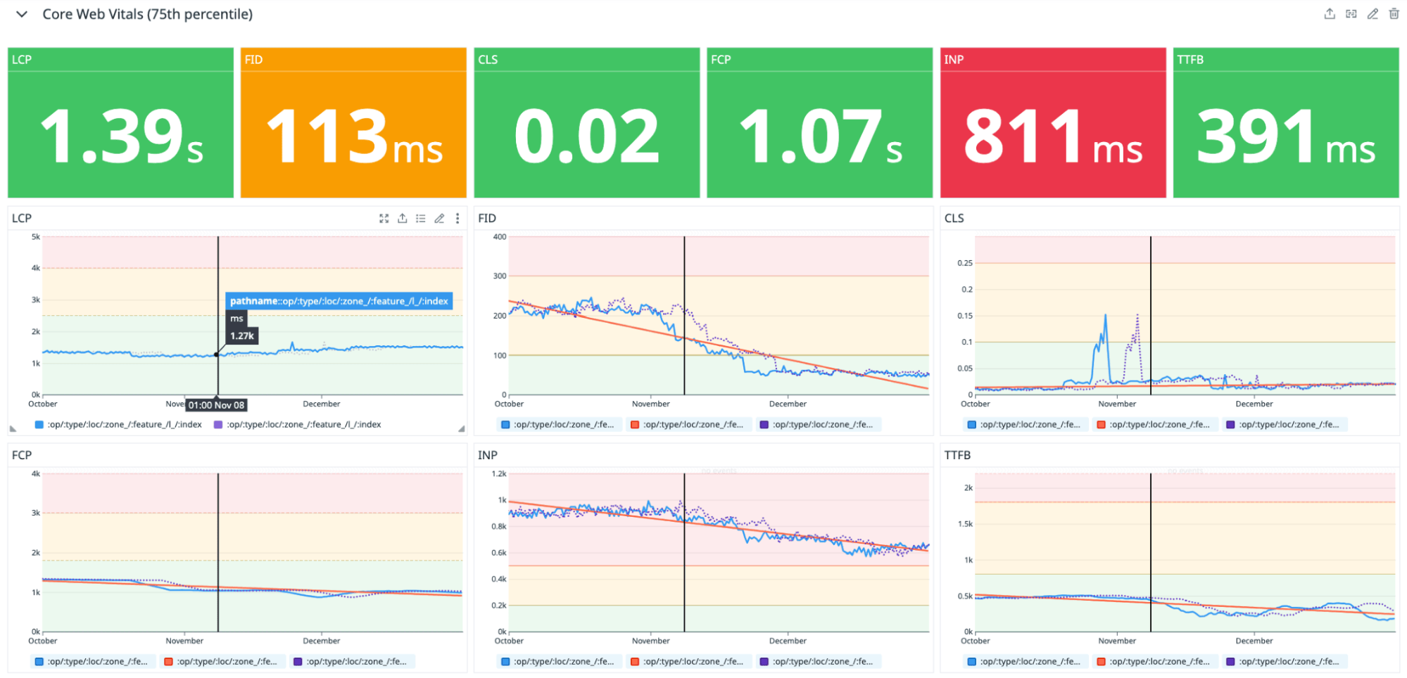 تعرض لوحة بيانات Datadog الخاصة بموقع Fotocasa مقاييس أداء مختلفة، بما في ذلك مقياس INP ومقياس LCP ومقياس CLS، بمرور الوقت.