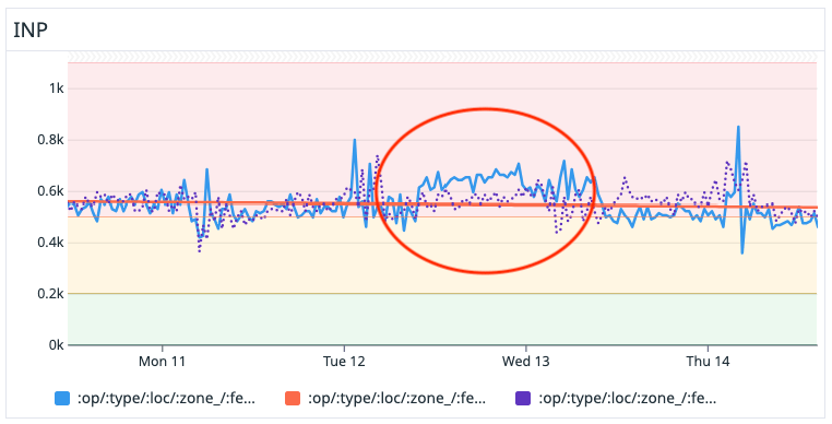 INP 値の急激な上昇を示す Datadog のグラフ。異常を示しています。