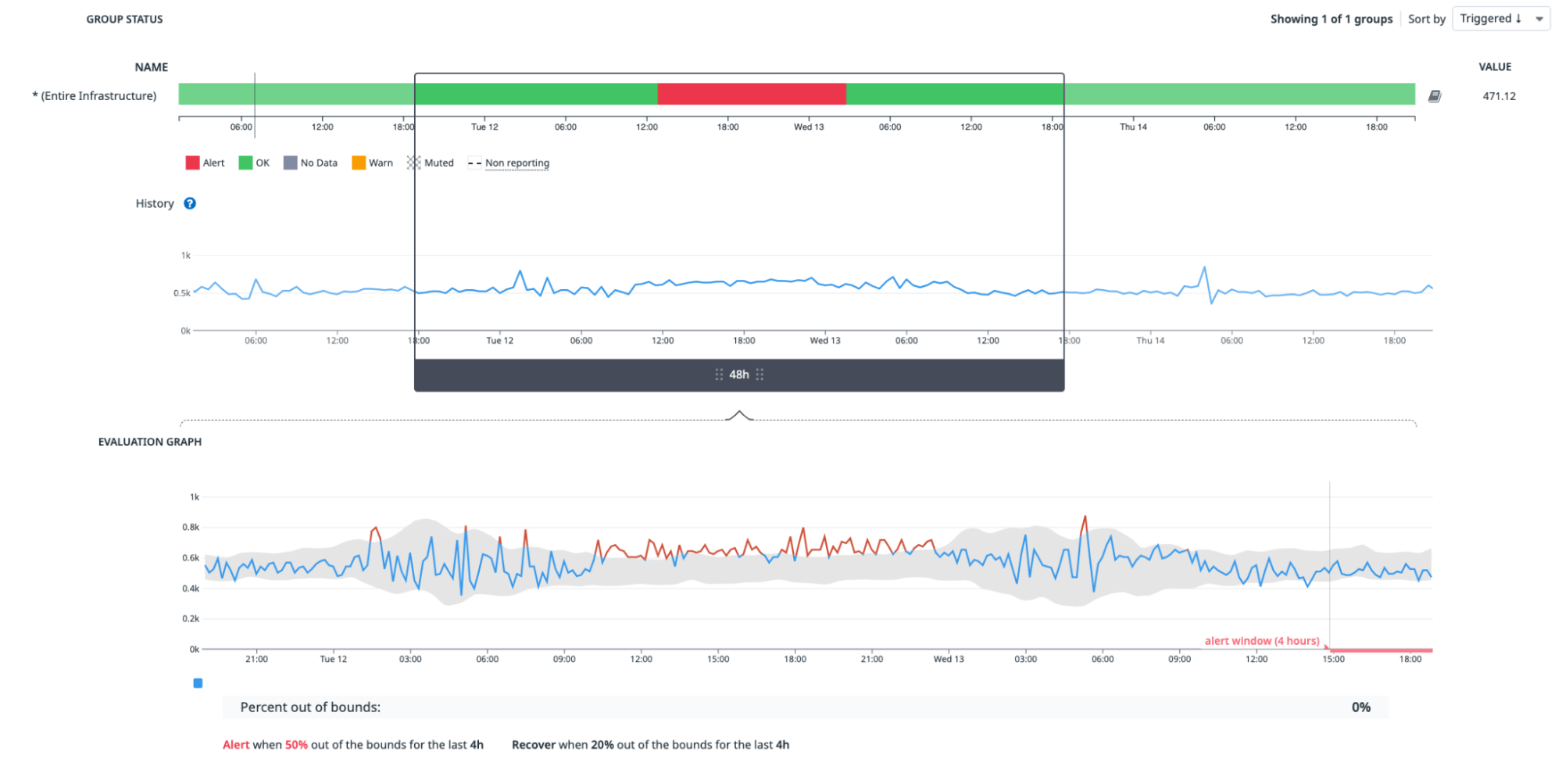 Alarm monitora w Datadog pokazujący wykrytą anomalię INP.