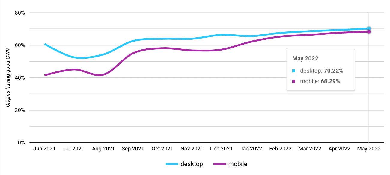 Graphique illustrant les métriques Core Web Vitals au fil du temps, segmentées en segments sur mobile et ordinateur La tendance s&#39;améliore au fil du temps.