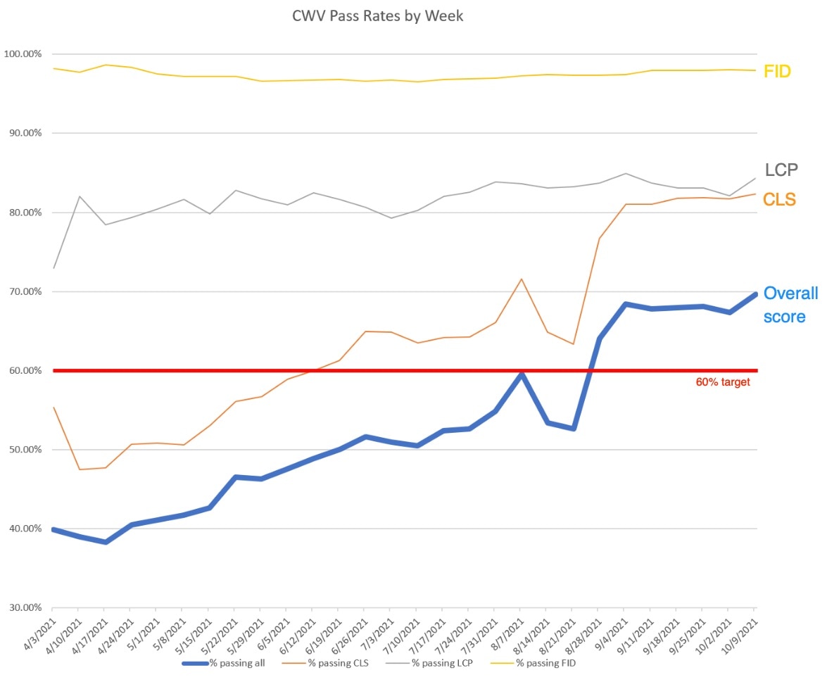 ウェブに関する主な指標の推移を示すグラフ。すべての Core Web Vitals（FID を除く）は、時間の経過とともに継続的に改善されています。