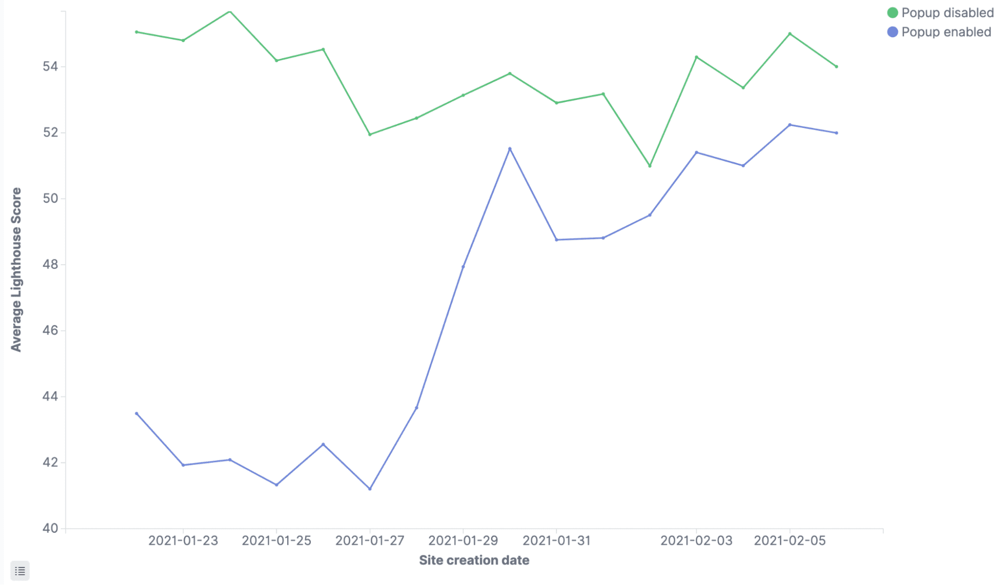 Gráfico que muestra las puntuaciones de Lighthouse para los sitios con y sin una ventana emergente modal. Los sitios que no tienen una ventana emergente son más rápidos.