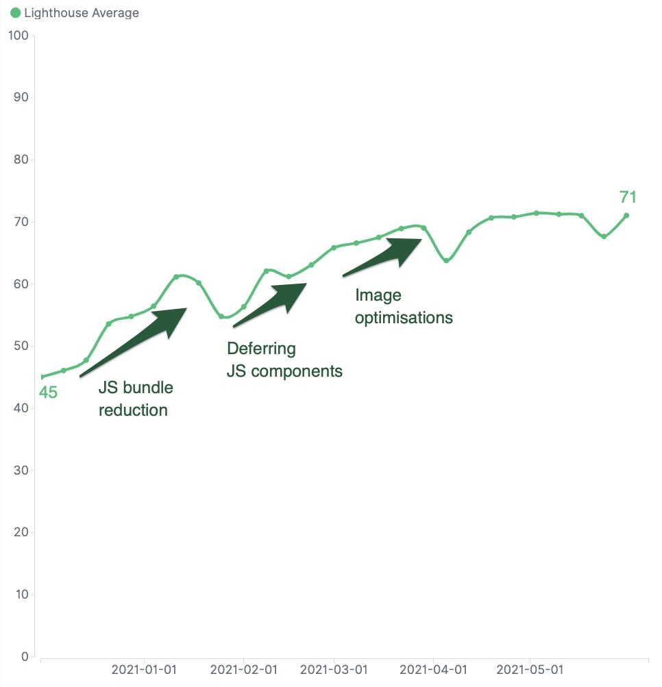 Graphique illustrant les scores Lighthouse moyens au fil du temps Le score moyen s&#39;améliore après des événements tels que la réduction du bundle JavaScript, le report des composants JavaScript et l&#39;optimisation des images.