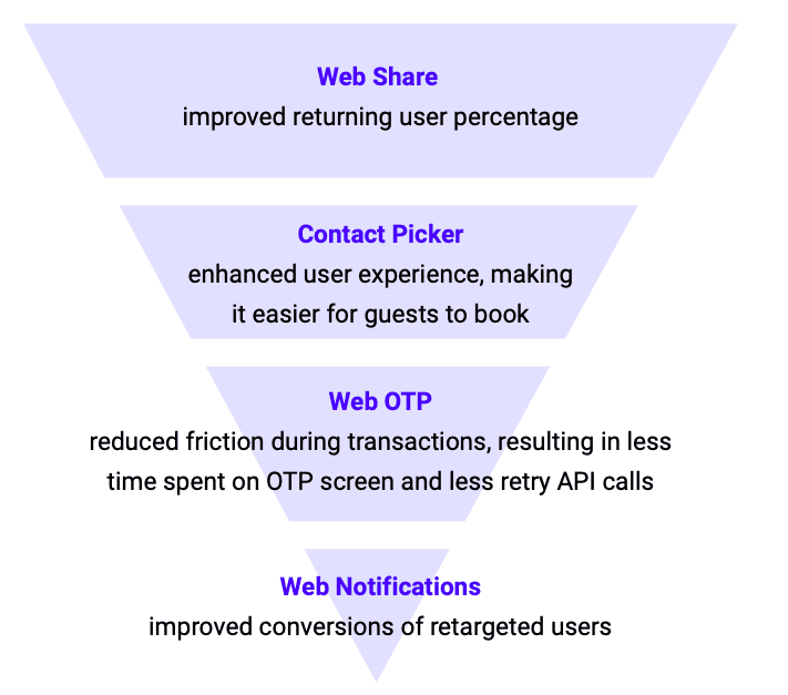 1. Web Share improved returning user percentage 2. Contact Picker enhanced user experience, making it easier for guests to book 3. WebOTP reduced friction during transactions, resulting in less time spent on OTP screen and less retry API calls 4. Push notifications improved conversions of retargeted users