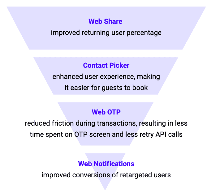 1. Web Share meningkatkan persentase pengguna yang kembali 2. Contact Picker meningkatkan pengalaman pengguna, sehingga memudahkan tamu untuk memesan 3. WebOTP mengurangi hambatan selama transaksi, sehingga mengurangi waktu yang dihabiskan di layar OTP dan lebih sedikit panggilan API percobaan ulang 4. Notifikasi push yang meningkatkan konversi pengguna yang ditargetkan ulang