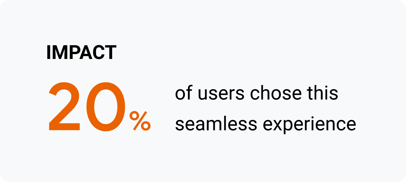 効果: ユーザーの 20% がシームレスな Goibibo の利用を選択。