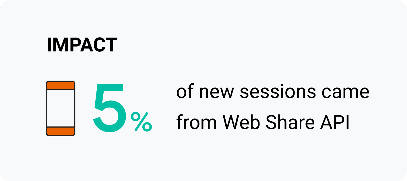Impacto: El 5% de las sesiones nuevas provino de la API de Web Share.