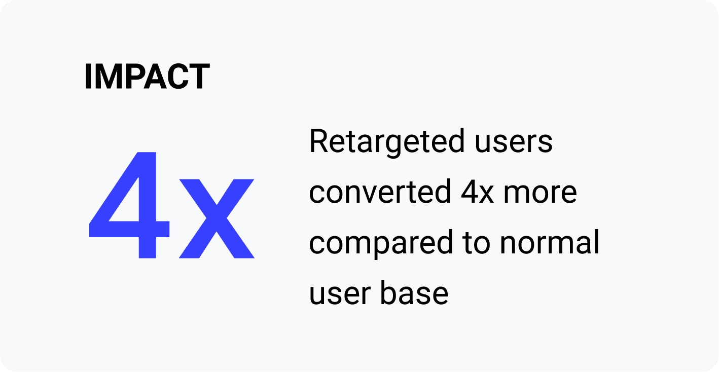 効果: リターゲティングされたユーザーのコンバージョン率は、通常のユーザーベースの 4 倍となりました。
