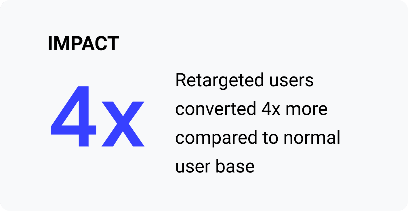 영향: 재타겟팅한 사용자는 일반 사용자층에 비해 4배 더 높은 전환 실적을 거뒀습니다.