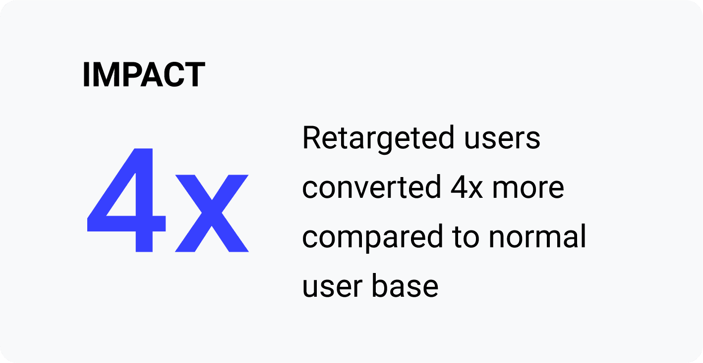 Impacto: os usuários com retargeting converteram 4 vezes mais em comparação com a base de usuários normal.
