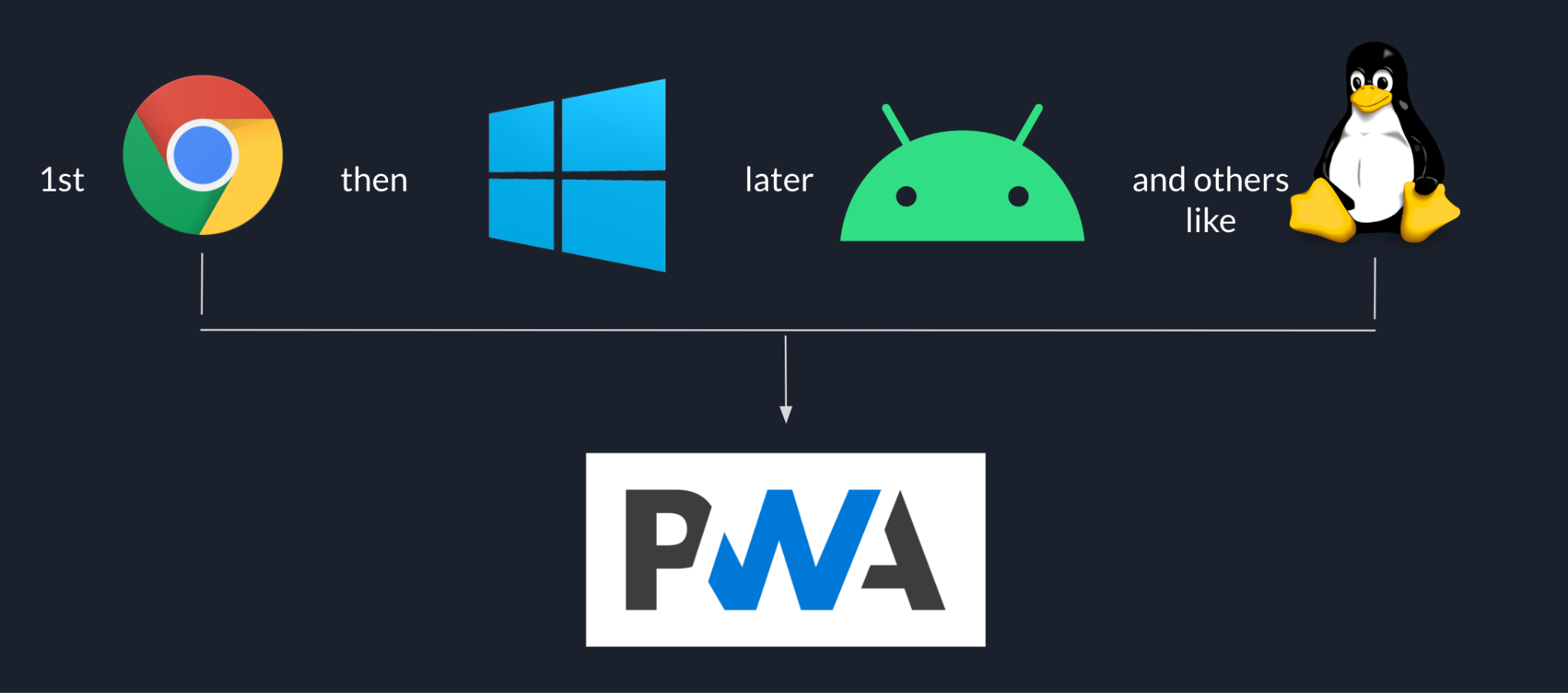 Sekwencja wdrażania w Goodnotes rozpoczynająca się od Chrome przez Windows, Androida i inne platformy takie jak Linux na końcu – wszystko na podstawie PWA.