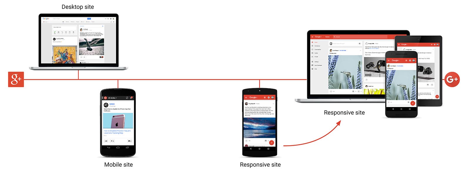Evolution of Google+ site
