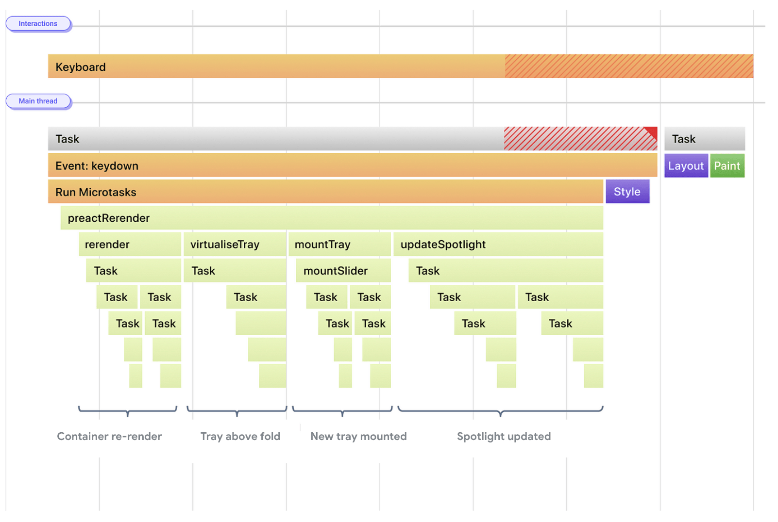 Una visualizzazione stilizzata delle attività per l'esecuzione di gestori di eventi e aggiornamenti di rendering. Gli aggiornamenti del rendering vengono posticipati dopo una singola attività lunga.