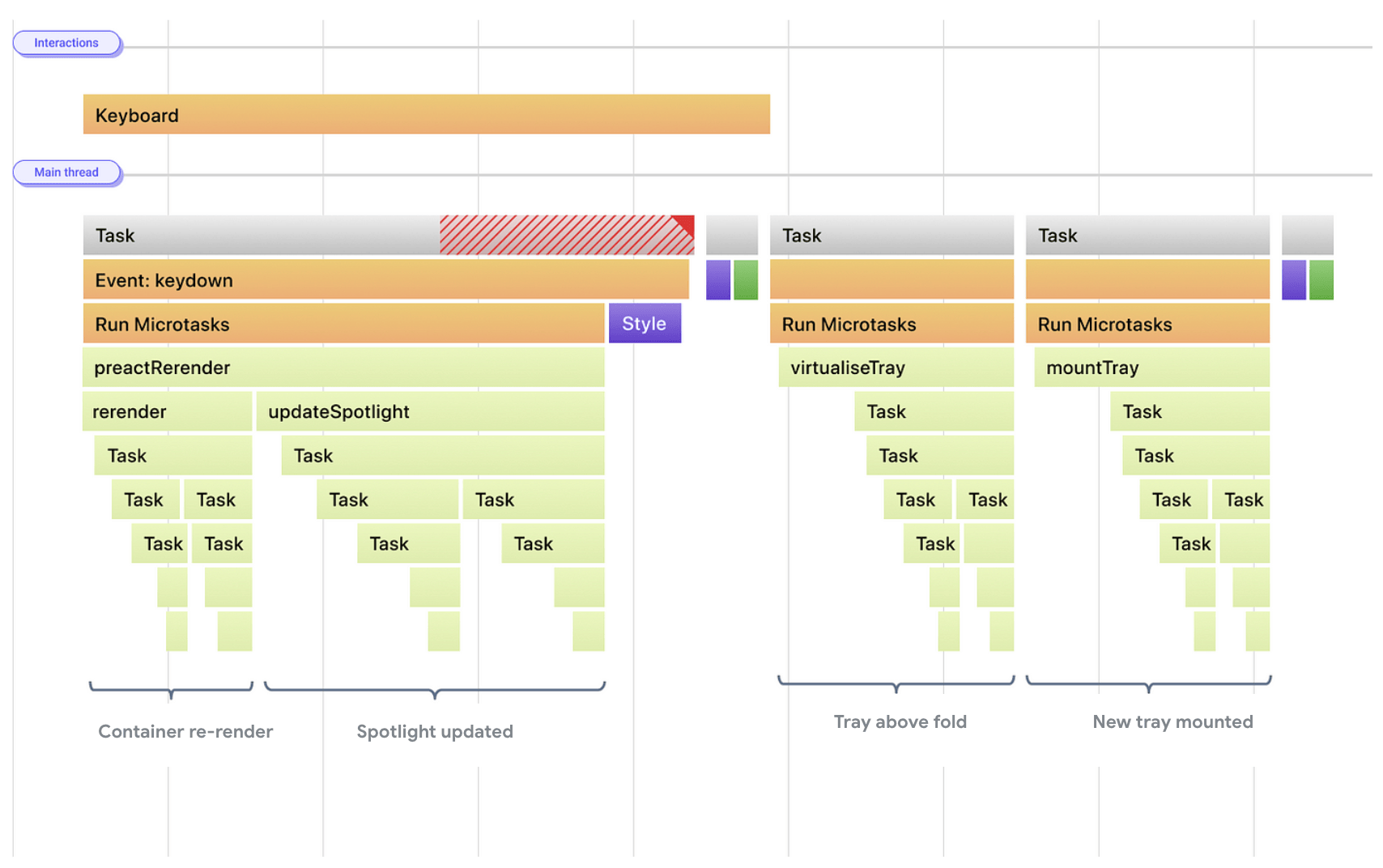 Another visualization of the same activity as the prior figure, but tasks are broken up due to yielding, which allows rendering to occur sooner.