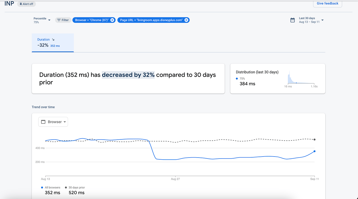 Eine Zeitreihe von INP-Werten, die vom 13. August bis zum 11. September beginnen. Für diesen Zeitraum ist der INP um 32% niedriger.