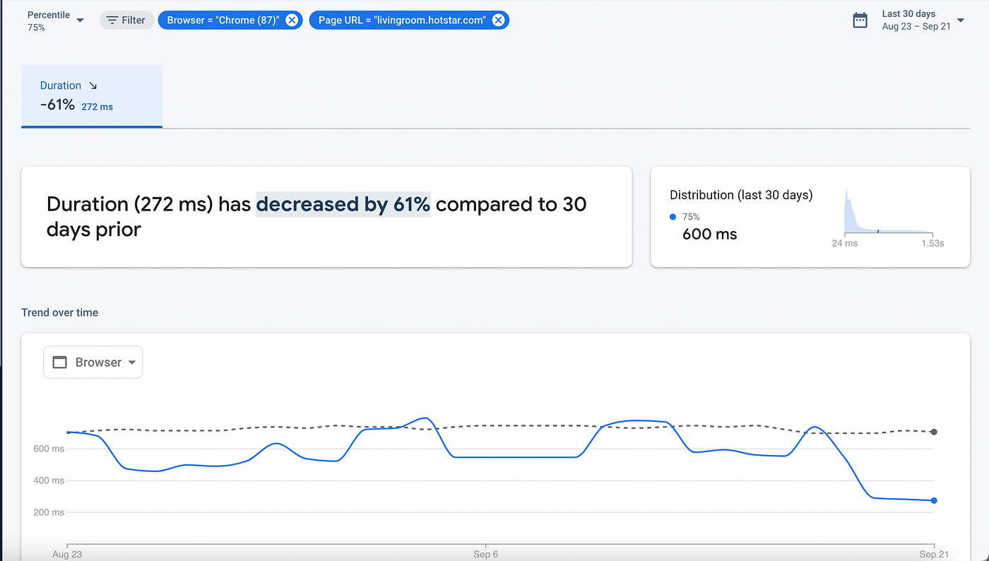 8월 23일부터 9월 21일까지의 시계열 INP 값입니다. 이 기간에 INP는 61% 감소했습니다.