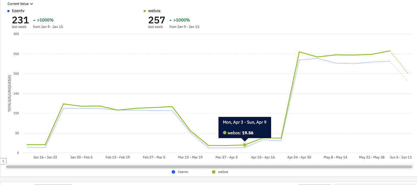 Disney+ HotStar アプリで、tizentv と webos の両方で週ごとのカード視聴回数が 100% 増加していることを示す時系列のスクリーンショット。2004 年 4 月 4 日以降、急激に増えています。