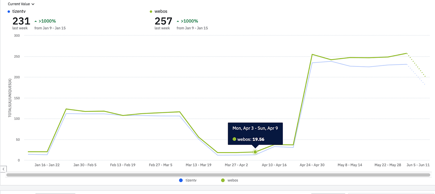 時間序列的螢幕截圖，顯示 Disney+ HotStar 應用程式中的 Tizentv 和 webos 每週卡觀看次數成長 100%。在 2004 年 4 月 4 日後，用量大幅增加。