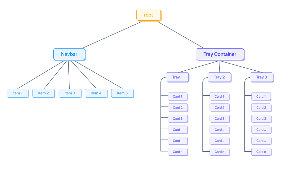 Ein Beispiel für einen Baum, der von der Bibliothek für die räumliche Navigation generiert wurde. Unter dem Stammknoten befinden sich die Knoten „Navbar“ und „Tray Container“. Insbesondere enthält der Tray-Container-Knoten drei Kartenknoten, von denen jeder zahlreiche untergeordnete Knoten hat, die zu einer großen DOM-Größe beitragen.