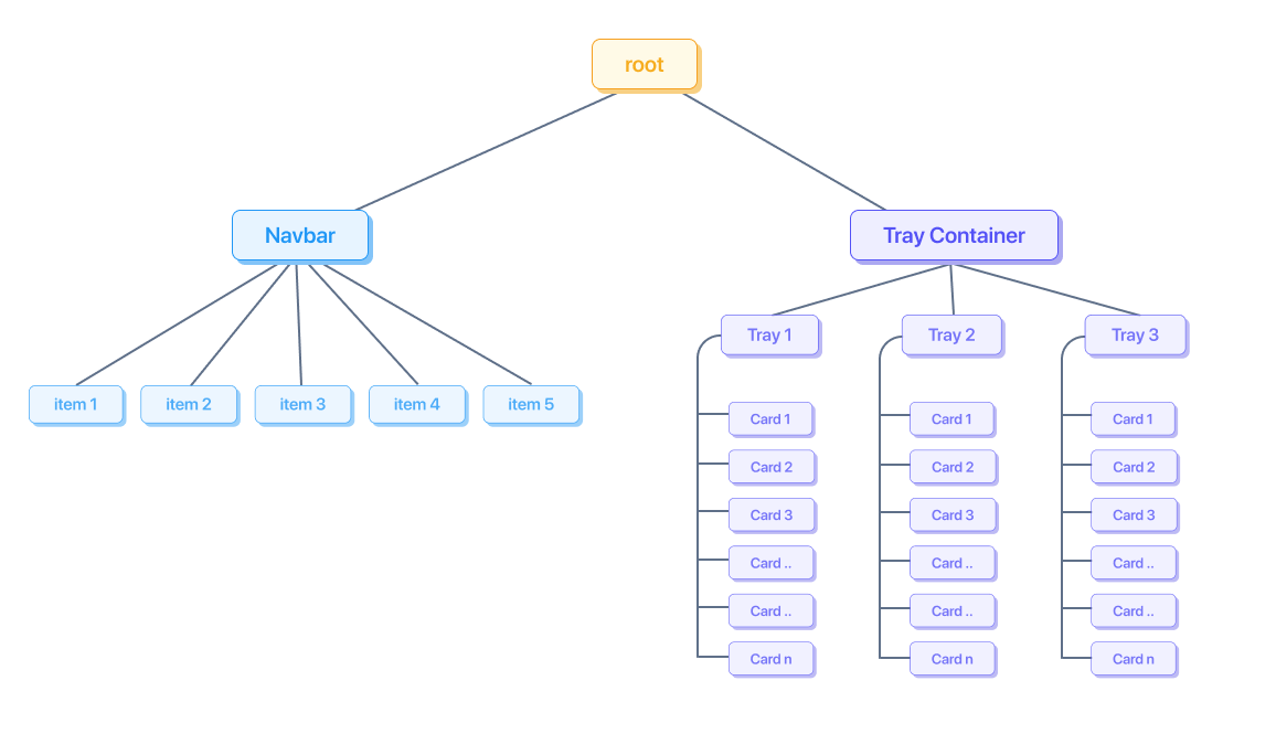 স্থানিক নেভিগেশন লাইব্রেরি দ্বারা উত্পন্ন একটি উদাহরণ গাছ। রুটের নিচে Navbar এবং Tray Container নোড রয়েছে। বিশেষ করে, ট্রে কন্টেইনার নোডে তিনটি কার্ড নোড রয়েছে, যার প্রতিটিতে অসংখ্য সাবনোড রয়েছে যা একটি বড় DOM আকারে অবদান রাখে।