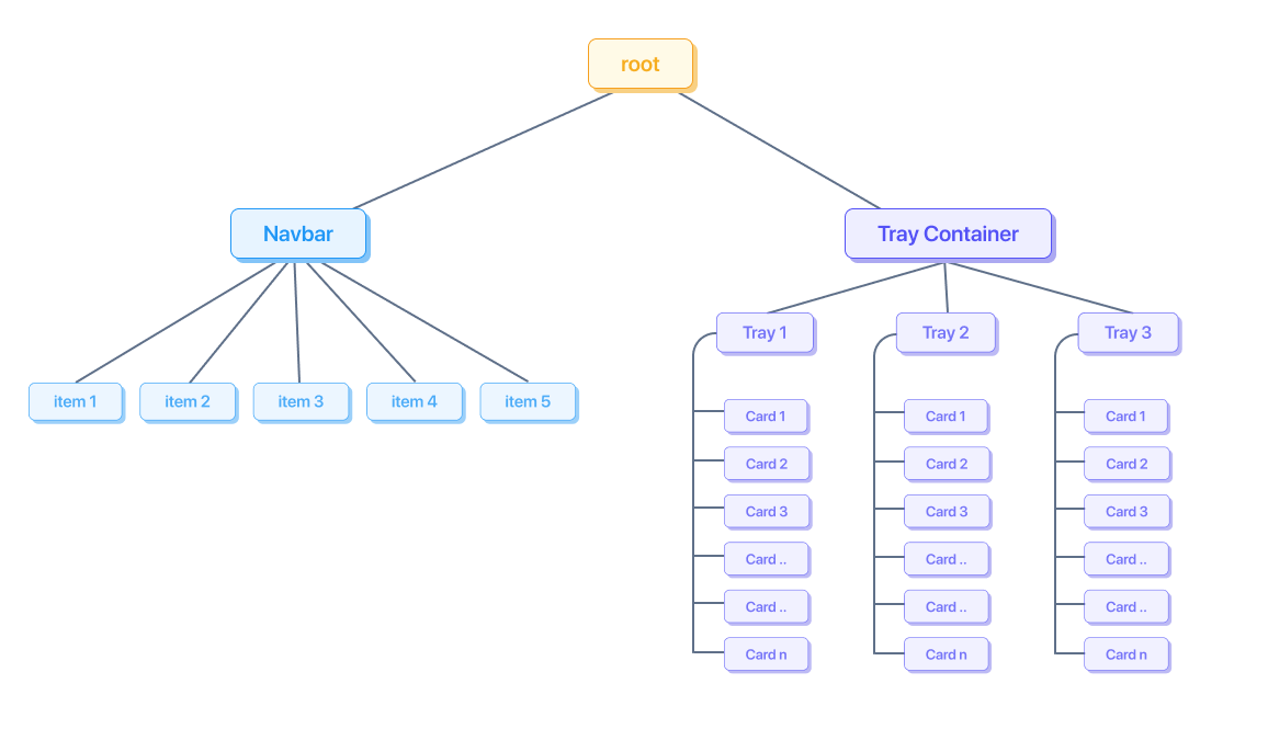 Ein Beispielbaum, der von der Bibliothek für die räumliche Navigation generiert wurde. Unter dem Stammverzeichnis befinden sich Navbar- und Tray-Container-Knoten. Der Knoten des Tray-Containers enthält drei Kartenknoten, von denen jeder zahlreiche Unterknoten hat, die zu einer großen DOM-Größe beitragen.