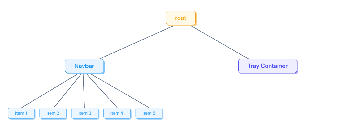 Ein Beispiel für einen optimierten Baum, der von der Bibliothek für die räumliche Navigation generiert wurde. Dieser Baum ist im Vergleich zur vorherigen Version deutlich optimiert und enthält viel weniger Knoten.