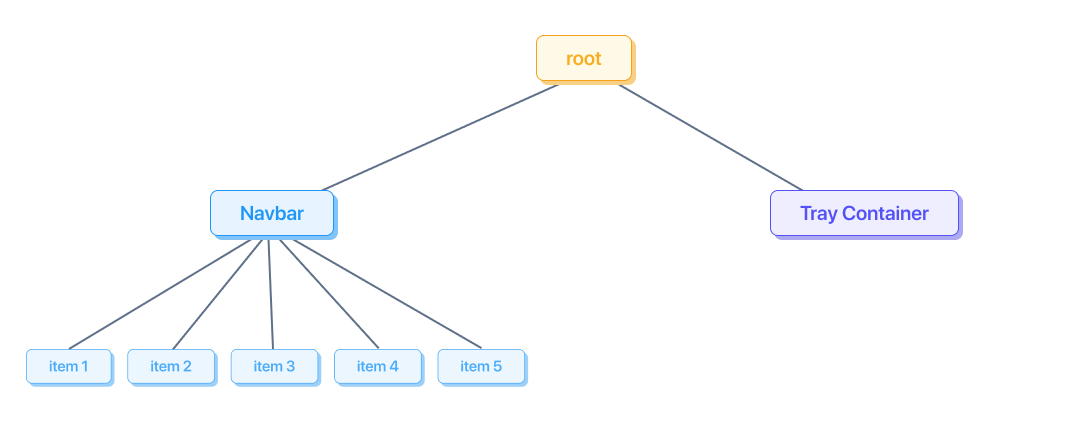Ejemplo de árbol optimizado generado por la biblioteca de navegación espacial, que se optimizó significativamente con respecto a la versión anterior y contiene muchos menos nodos.