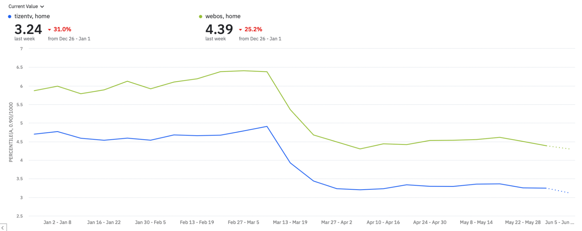 Una serie temporal de la métrica personalizada del tiempo de renderización de la página para tizentv y webos, que disminuyó un 31% y un 25.2% respectivamente a partir del período del 13 al 19 de marzo.