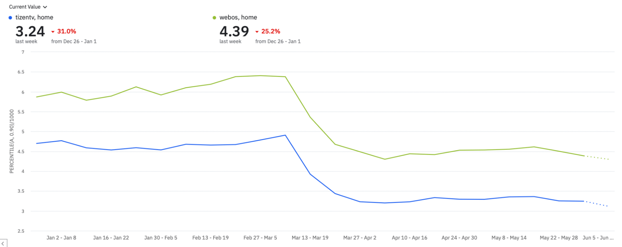 tizentv と webos の両方のページ レンダリング時間のカスタム指標の時系列は、3 月 13 日から 3 月 19 日までの期間でそれぞれ 31% と 25.2% 減少しています。
