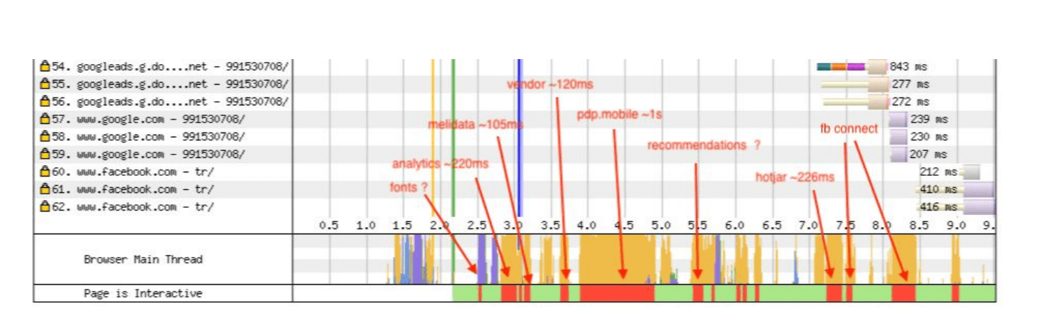 Vue détaillée du thread principal des pages d'informations détaillées sur les produits de Mercado Libre après la première série d'optimisations.