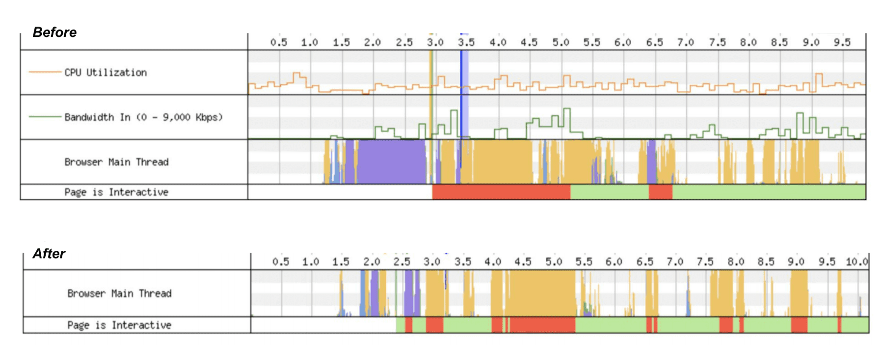 Main thread view of Mercado Libre's product detail pages after first round of optimizations.