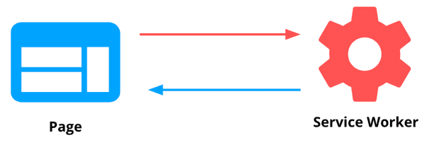 Ein Symbol einer Seite, die eine Zwei-Wege-Kommunikation mit einem Service Worker herstellt.