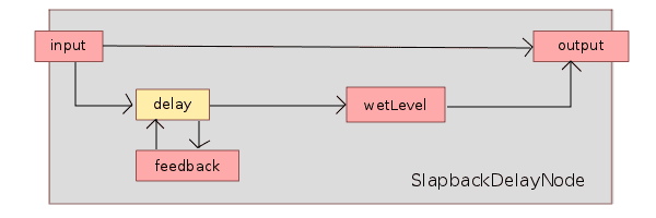 Internal routing of the slapback node