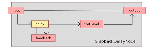 Internes Routing des Slapback-Knotens