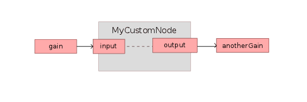 Merutekan node kustom