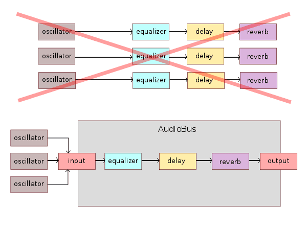 Weiterleitung des AudioBus