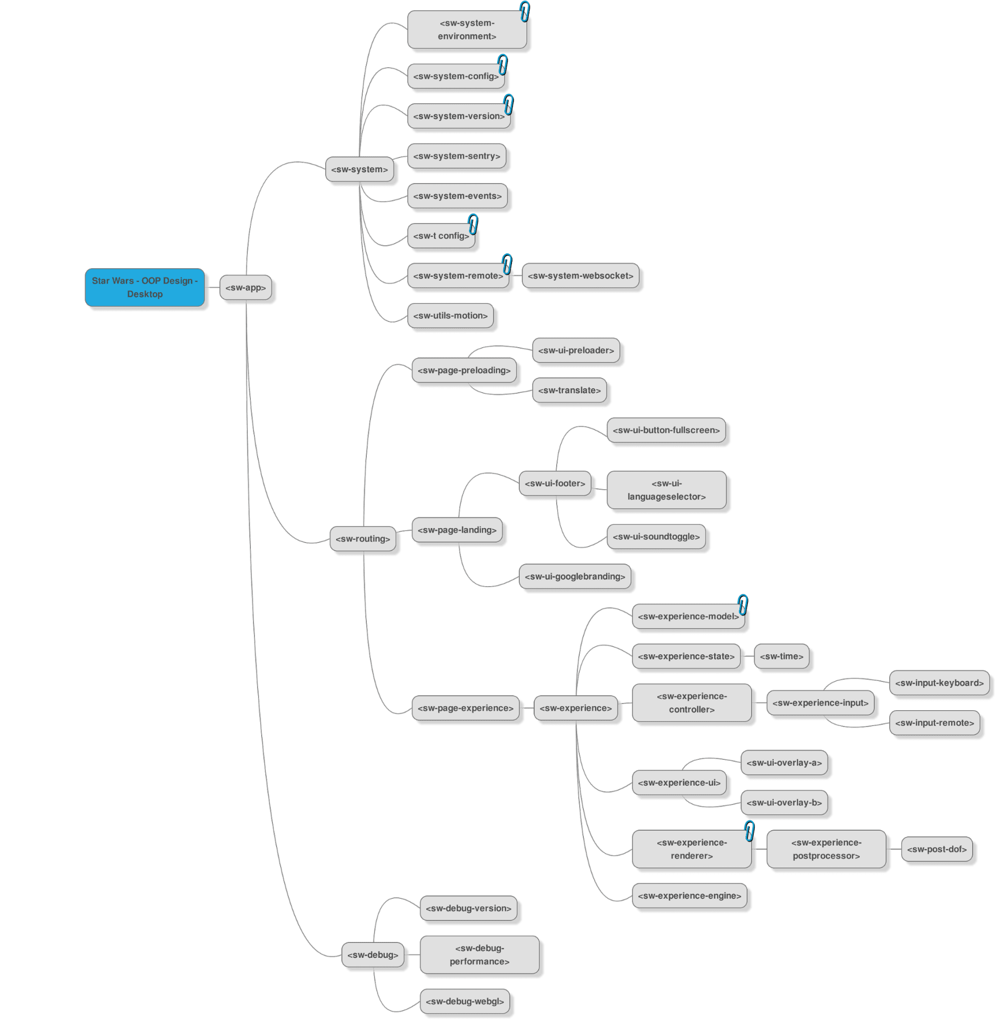 A top-level logical structure of the application