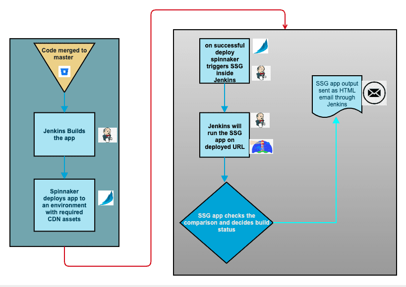 Diagram proses aplikasi SSG. Langkah-langkah yang ditampilkan dalam diagram akan dijelaskan nanti dalam artikel.