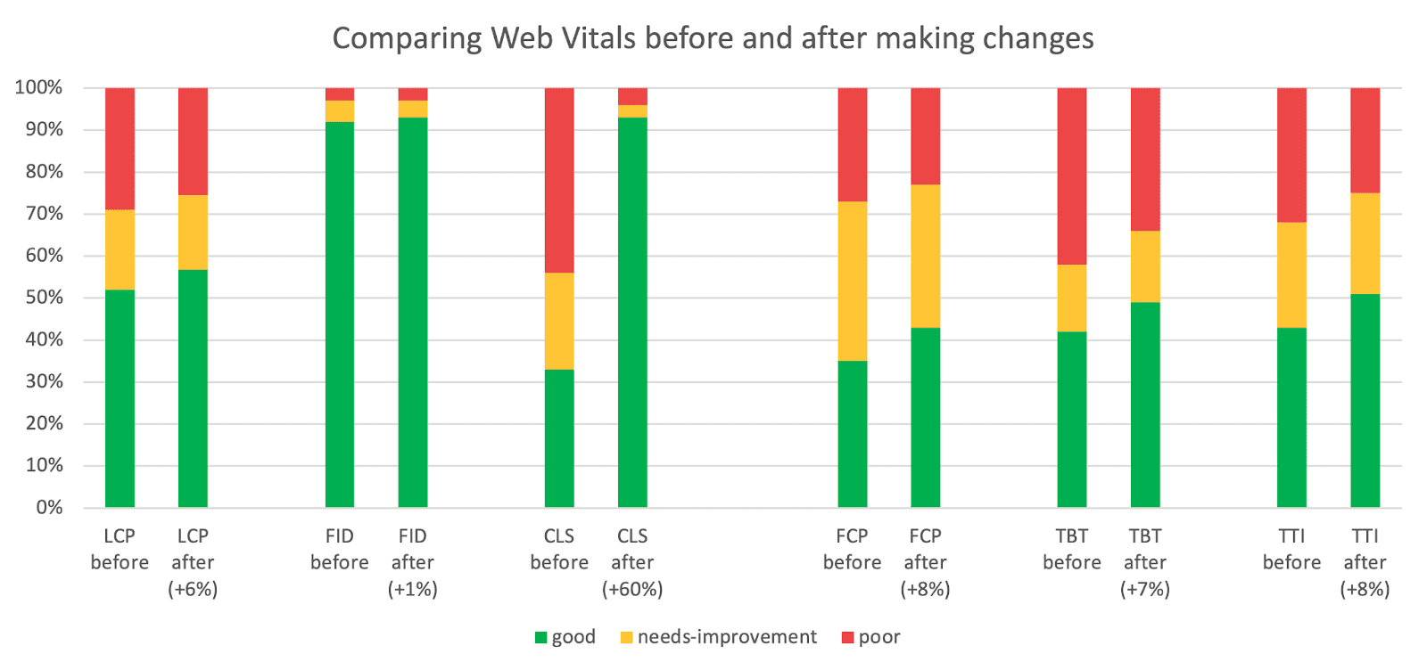 Wszystkie wskaźniki w grupie dobrej jakości poprawiły się o co najmniej 1%. CLS nawet o 60%.