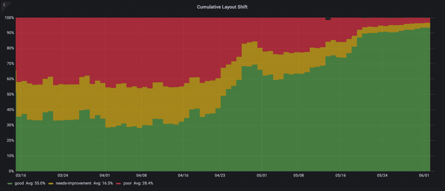 CLS from 16 March to 1 June 2021 showing huge improvements starting at April 23rd.